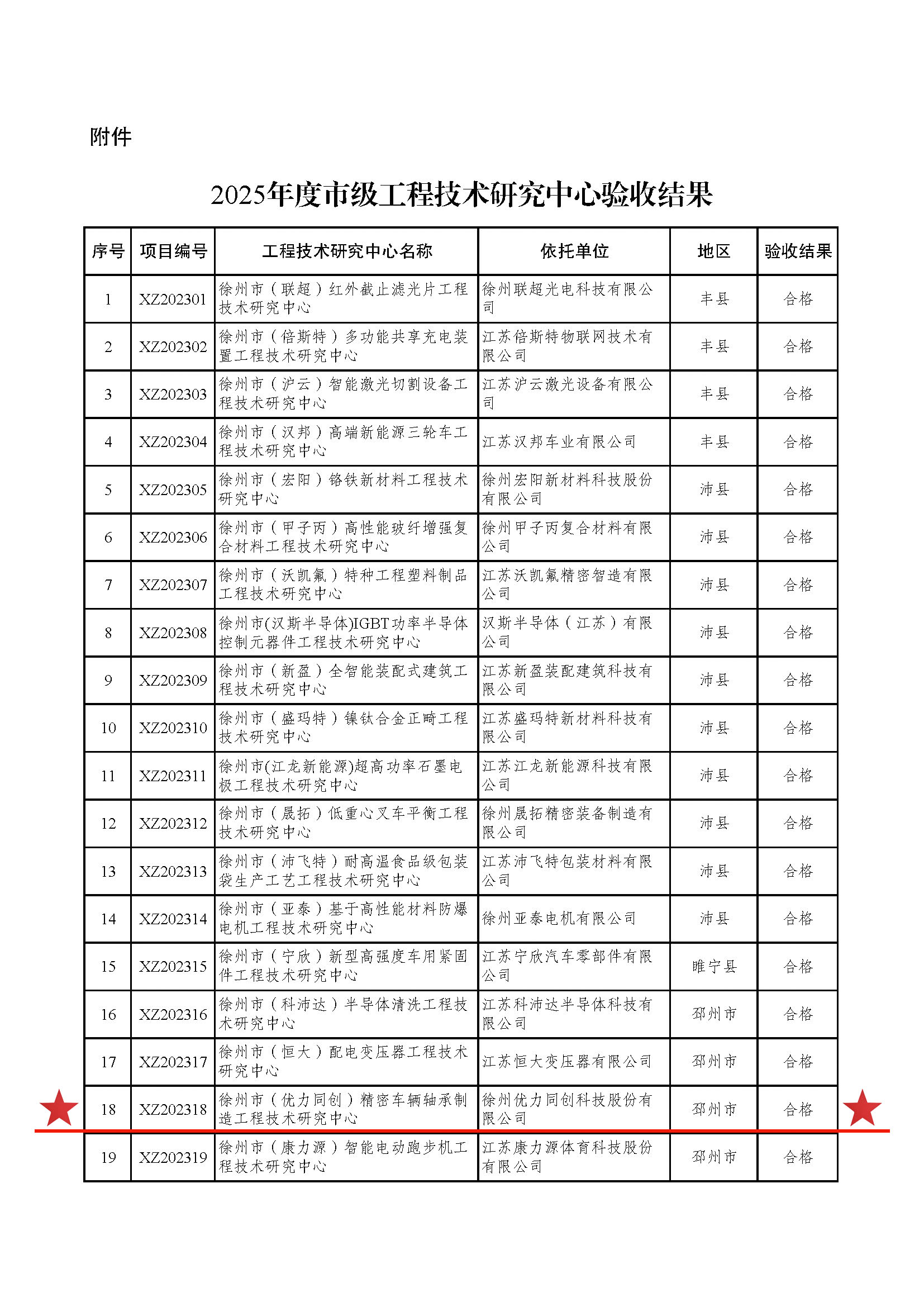 徐科发〔2025〕20号 关于发布2025年度市级工程技术研究中心验收结果的通知_页面_3-2.jpg